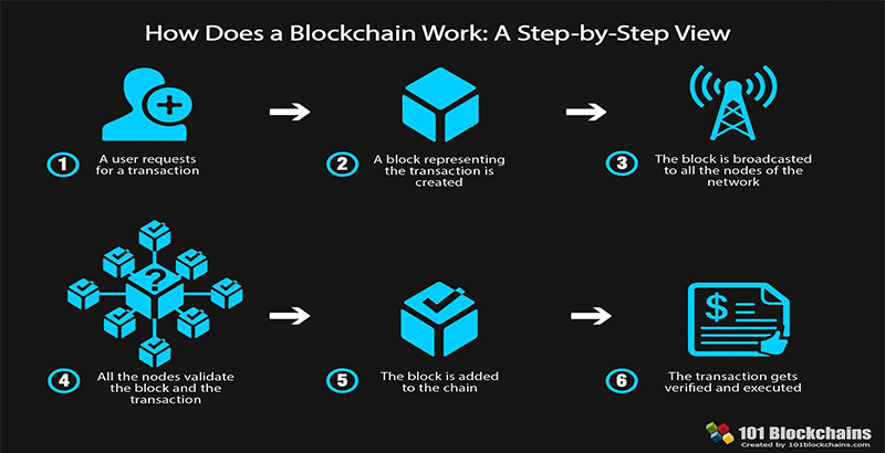 Blockchain hoạt động như thế nào