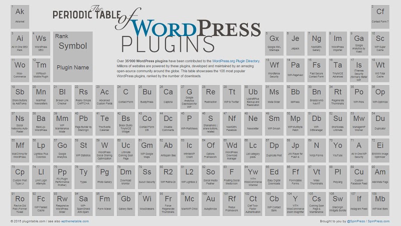 số lượng plugin cài cho wordpress
