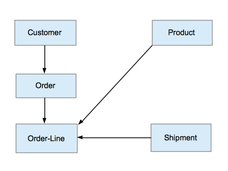 Mô hình dữ liệu mạng (Network model)