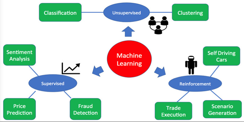 Thuật toán trong machine learning