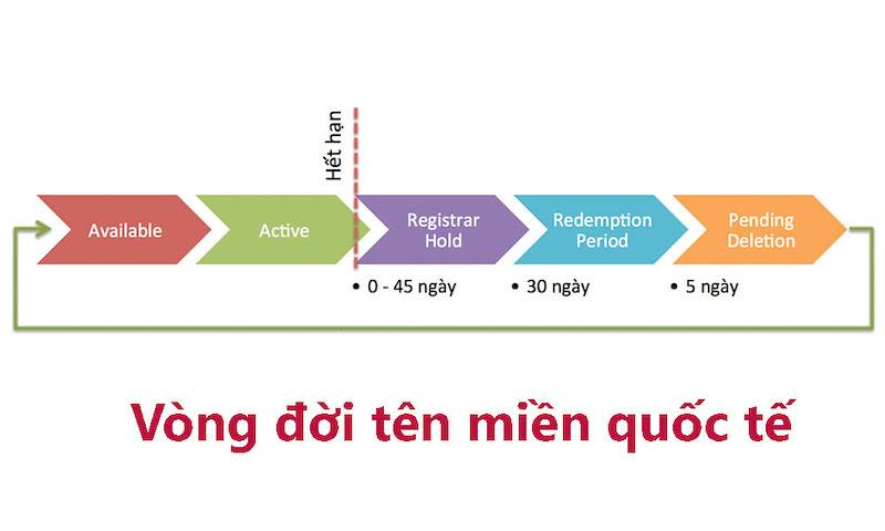 Vòng đời của tên miền quốc tế