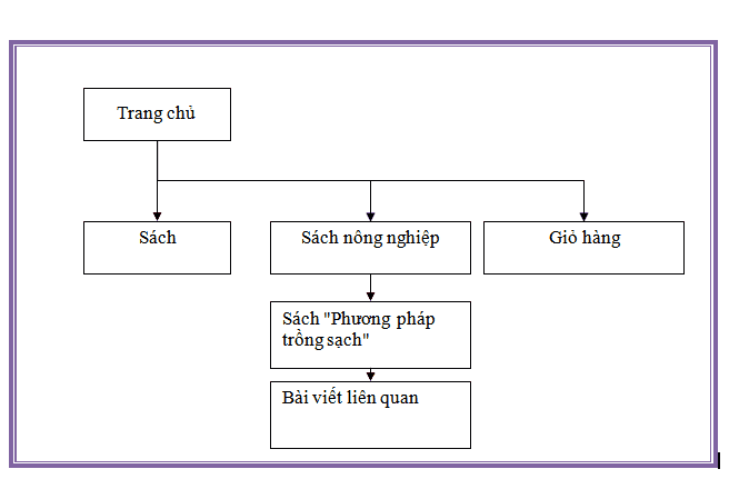 Xây dựng kiến trúc thông tin cho 1 website bán hàng